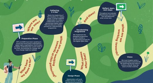 The image shows a road map of the decolonising process for the digital rights field.